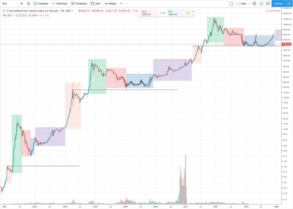 btc-patterns-since-2011-as-of-feb-2019-2-3507573